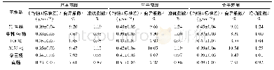 表2 杨树无性系木材密度统计分析