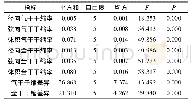 表5 干缩性方差分析：6个杨树无性系木材密度及干缩性能差异