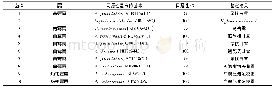 表2 霉变微生物的r DNA-ITS序列分析结果