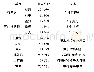 表2 数据集描述：基于移动激光扫描的行道树树干提取