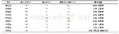 表1 不同工艺条件下的贴面性能