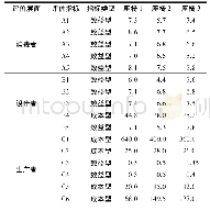 表2 初始评价矩阵：基于TOPSIS-PSI方法的办公座椅设计评价