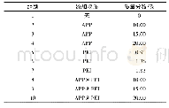 表1 教学设计思路：PEI/APP改性脲醛树脂制备阻燃胶合板及性能