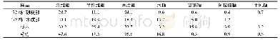 表1‘72杨’韧皮部、‘72杨’木质部、杉木和毛竹化学组分含量