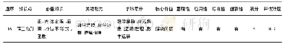 《表1：素养立意视角下的高中数学试题命制——一道解三角形填空题的命题过程及反思》