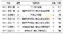 《表1：聚焦核心素养  明晰备考方向——2013-2019年全国卷“不等式选讲”试题深度评析》