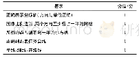 《表4 2015年夏季实验笔试卷第二题作图题的评分细则》