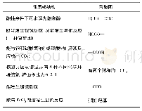 《表3 限定条件的同分异构体书写考查中常见的性质的总结》