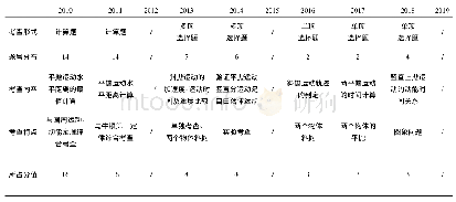 表1：近十年江苏高考对抛体运动考查特点分析及教学启示