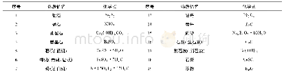 《表3 古代化学史常见的物质俗名及化学式》