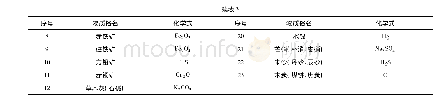 《表3 古代化学史常见的物质俗名及化学式》