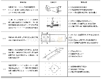 表1：近5年江苏高考物理计算题第13题命题特点及备考策略