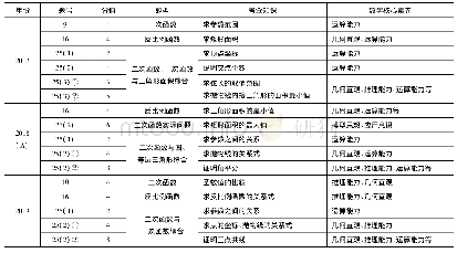 表1：核心素养立意下的函数试题命题评析与复习建议——以近三年福建省中考数学试题为例