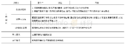 表1：《乙酸》教学案例——基于化学课堂教学中渗透学科素养的实践研究