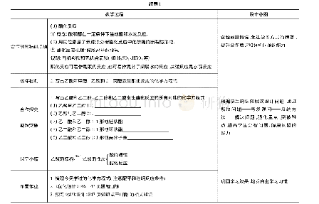 表1：《乙酸》教学案例——基于化学课堂教学中渗透学科素养的实践研究