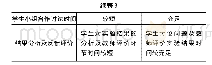 表3 翻转课堂教学模式与传统课堂教学模式对比分析
