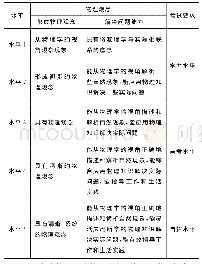 表1 重新建构后的物理观念学业质量水平划分表