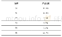 表3 得分层级为0的各编码学生所占比例