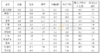 《表4 RCEP成员国主要服务部门MS指数比较 (2017年)》