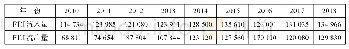 表2 2010—2018年中国吸收外资和引进外资的情况变化