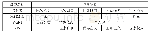 表5 四种国家认同量表的因素结构