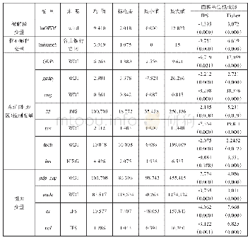 表1 变量的描述及其单位根检验