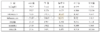 表1 变量描述性统计：外商直接投资与中国制造业产业升级