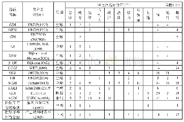 表1 一些重要的性别（不）平等指数（1995-2019)