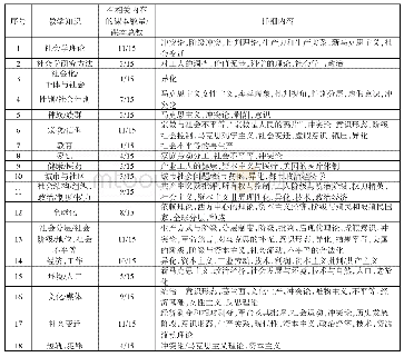 表2 导论类教科书中马克思及马克思主义相关知识的分布情况