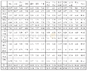 表5 低波动环境下中国4个金融子行业和9个实体经济行业的波动溢出表