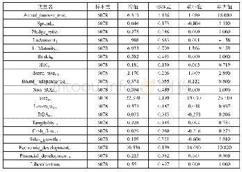 表2 变量描述性统计：股权质押,控股股东制衡与银行信贷定价