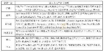 表1 数字平台巨头进军文化产业领域的情况