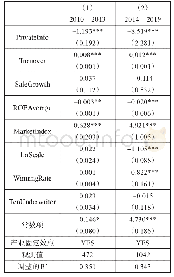 表4 分组样本回归结果：投资者私人信息、市盈率限制与IPO抑价