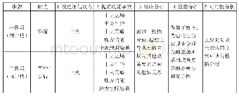 表1 两阶段S-CAD方法的评估流程