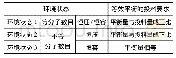 表3：“三步法”理解等效平衡问题