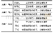 表1：实验设计中材料的选择和处理