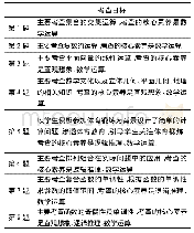 表1：素养立意  五育并举  创新题型  引领方向——2020年新高考数学卷Ⅱ(海南考卷)评析