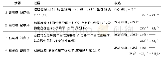 表3：“四步法”书写陌生氧化还原反应型离子方程式