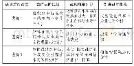 表3“浮力的影响因素”的探究实验中科学知识建构的进阶教学设计