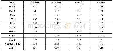 《表1 2001—2015年沿海各省市投入要素对区域海洋经济增长的平均贡献率》