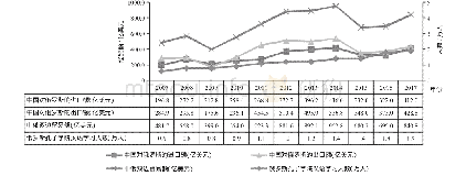 表7 2007-2017年俄罗斯孔子学院汉语学习人数与中俄经贸相关性