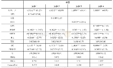 《表3 财政支出对产业结构影响的回归结果（基于全国）》