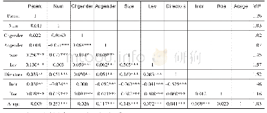 表3 变量相关系数和方差膨胀因子