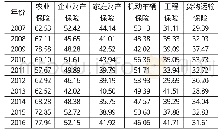 表1 财产损失保险各险种简单赔付率比较：2007-2016年(2)