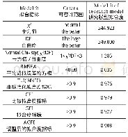 表5 Bollen-sting scaled chi-square修正后模型拟合度