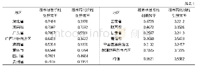 表6 我国各地区高技术制造业技术创新效率