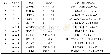 《表7 辽宁省上市公司因被借壳并迁址至省外情况简表（1992-2018)》