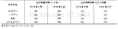 表1 德国耕地生态转型和维持补贴