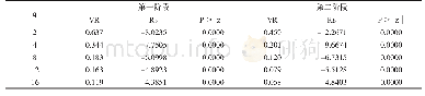 表2 第一阶段与第二阶段收益率序列方差比检验结果