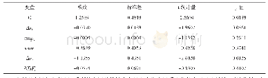表4 离岸人民币企业债市场有效性影响因素回归结果